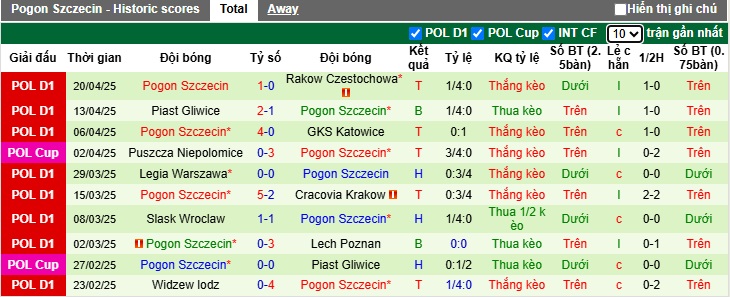 Nhận định, Soi kèo Puszcza Niepolomice vs Pogon Szczecin 23h ngày 25/4: Chuyến đi nhẹ nhàng - Ảnh 2