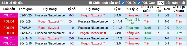 Nhận định, Soi kèo Puszcza Niepolomice vs Pogon Szczecin 23h ngày 25/4: Chuyến đi nhẹ nhàng - Ảnh 3