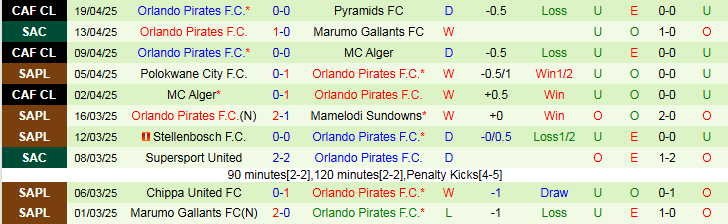 Nhận định, Soi kèo Pyramids FC vs Orlando Pirates 1h00 ngày 26/4: Điểm tựa sân nhà - Ảnh 3