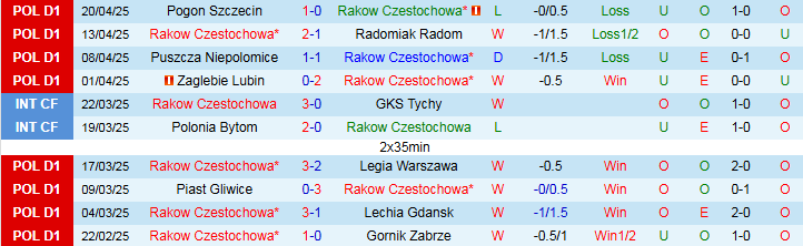 Nhận định, Soi kèo Rakow Czestochowa vs Slask Wroclaw 1h30 ngày 26/4: Ba điểm trong tầm tay - Ảnh 2