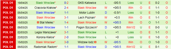 Nhận định, Soi kèo Rakow Czestochowa vs Slask Wroclaw 1h30 ngày 26/4: Ba điểm trong tầm tay - Ảnh 3