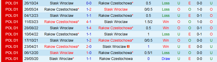 Nhận định, Soi kèo Rakow Czestochowa vs Slask Wroclaw 1h30 ngày 26/4: Ba điểm trong tầm tay - Ảnh 4