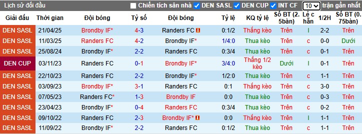 Nhận định, Soi kèo Randers vs Brondby, 0h ngày 26/04: Rượt đuổi kịch tính - Ảnh 1