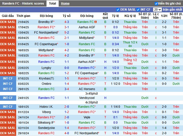 Nhận định, Soi kèo Randers vs Brondby, 0h ngày 26/04: Rượt đuổi kịch tính - Ảnh 2