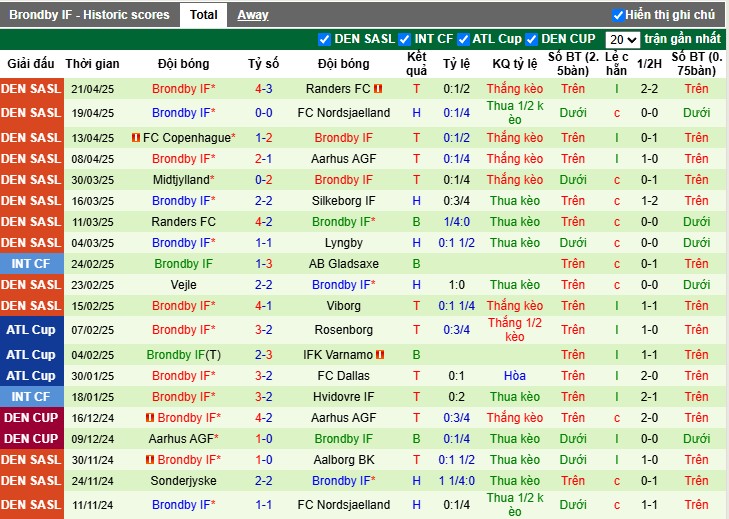 Nhận định, Soi kèo Randers vs Brondby, 0h ngày 26/04: Rượt đuổi kịch tính - Ảnh 3