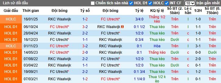 Nhận định, Soi kèo RKC Waalwijk vs Utrecht, 23h45 ngày 25/04: Đội khách áp đảo - Ảnh 1
