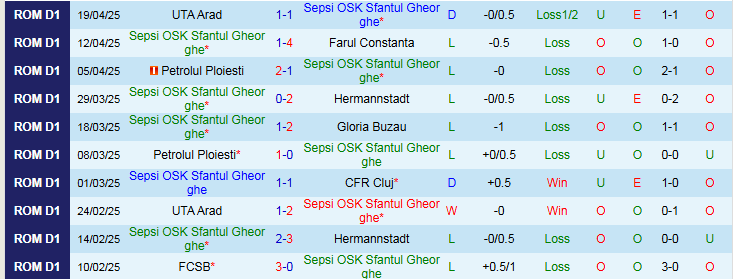 Nhận định, Soi kèo Sepsi OSK Sfantul Gheorghe vs SC Otelul Galati 1h00 ngày 26/4: Khách thắng dễ - Ảnh 2