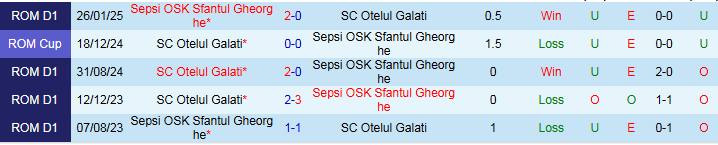 Nhận định, Soi kèo Sepsi OSK Sfantul Gheorghe vs SC Otelul Galati 1h00 ngày 26/4: Khách thắng dễ - Ảnh 4