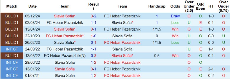 Nhận định, Soi kèo Slavia Sofia vs Hebar Pazardzhik, 21h30 ngày 25/4: Nhẹ nhàng vượt ải - Ảnh 1