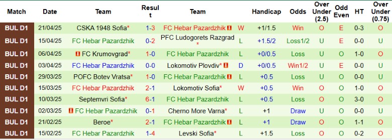 Nhận định, Soi kèo Slavia Sofia vs Hebar Pazardzhik, 21h30 ngày 25/4: Nhẹ nhàng vượt ải - Ảnh 3