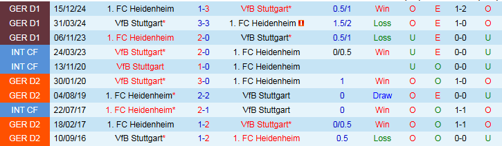 Nhận định, Soi kèo Stuttgart vs Heidenheim 1h30 ngày 26/4: Trắng tay rời sân khách - Ảnh 4