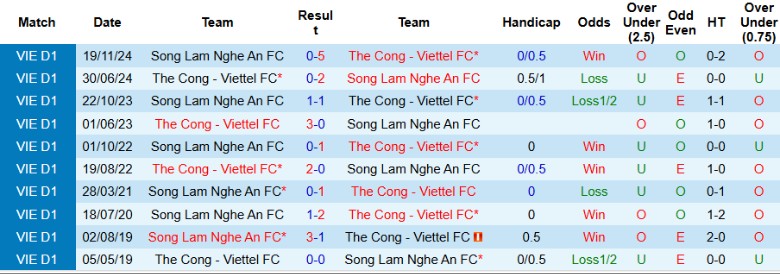 Nhận định, Soi kèo Thể Công Viettel vs Sông Lam Nghệ An, 19h15 ngày 25/4: Chia điểm nhạt nhòa - Ảnh 1