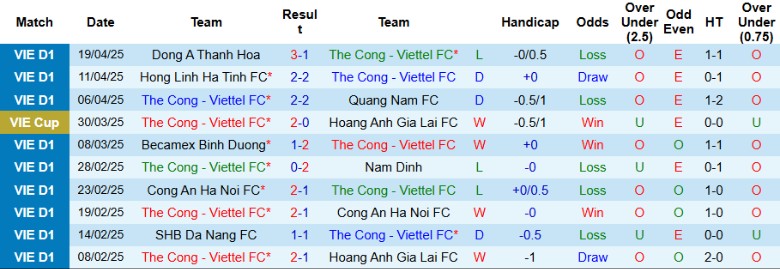Nhận định, Soi kèo Thể Công Viettel vs Sông Lam Nghệ An, 19h15 ngày 25/4: Chia điểm nhạt nhòa - Ảnh 2