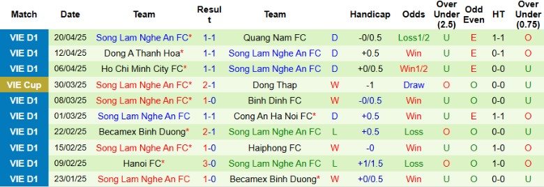 Nhận định, Soi kèo Thể Công Viettel vs Sông Lam Nghệ An, 19h15 ngày 25/4: Chia điểm nhạt nhòa - Ảnh 3
