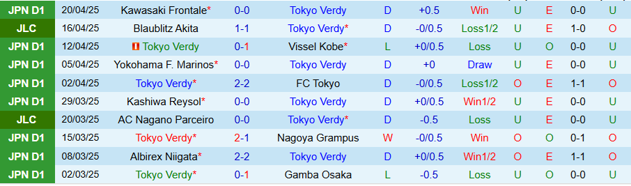 Nhận định, Soi kèo Tokyo Verdy vs Cerezo Osaka, 17h00 ngày 25/4: Chủ nhà buồn lòng - Ảnh 2