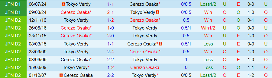 Nhận định, Soi kèo Tokyo Verdy vs Cerezo Osaka, 17h00 ngày 25/4: Chủ nhà buồn lòng - Ảnh 3
