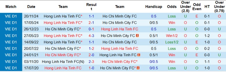 Nhận định, Soi kèo TPHCM vs Hà Tĩnh, 19h15 ngày 25/4: Chiến hạm đỏ thất thủ - Ảnh 1