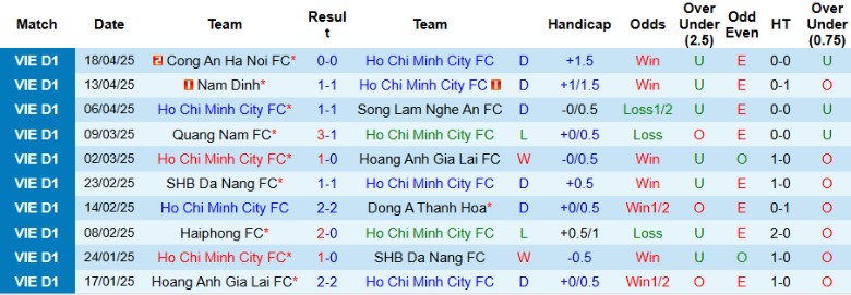 Nhận định, Soi kèo TPHCM vs Hà Tĩnh, 19h15 ngày 25/4: Chiến hạm đỏ thất thủ - Ảnh 2