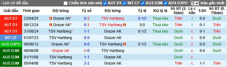 Nhận định, Soi kèo TSV Hartberg vs Grazer AK, 0h30 ngày 26/04: Chủ nhà tự tin - Ảnh 1