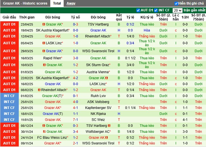 Nhận định, Soi kèo TSV Hartberg vs Grazer AK, 0h30 ngày 26/04: Chủ nhà tự tin - Ảnh 3