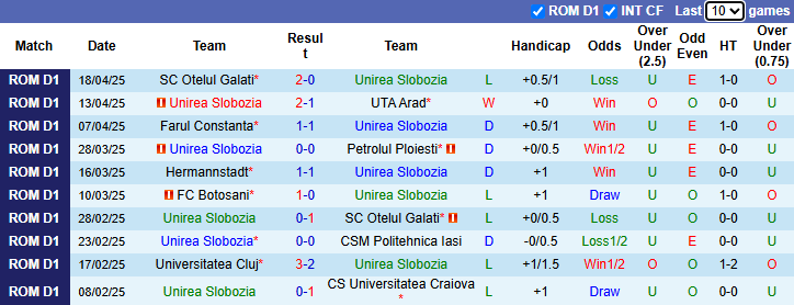 Nhận định, Soi kèo Unirea Slobozia vs CSM Politehnica Iasi 22h45 ngày 25/4: Khách có quà - Ảnh 1