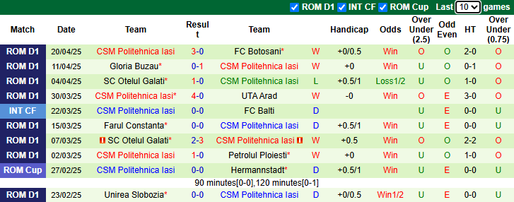 Nhận định, Soi kèo Unirea Slobozia vs CSM Politehnica Iasi 22h45 ngày 25/4: Khách có quà - Ảnh 2