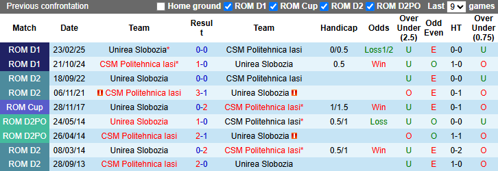 Nhận định, Soi kèo Unirea Slobozia vs CSM Politehnica Iasi 22h45 ngày 25/4: Khách có quà - Ảnh 3