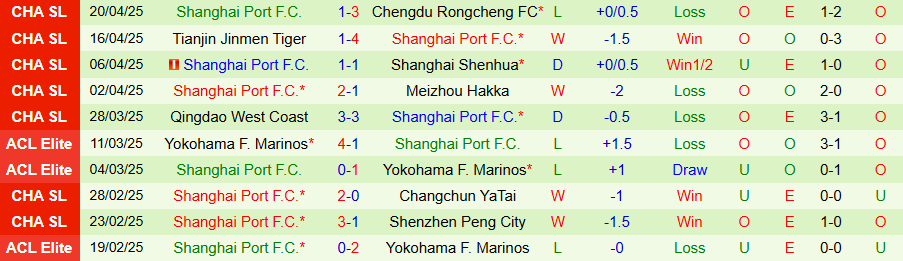 Nhận định, Soi kèo Yunnan Yukun vs Shanghai Port, 19h00 ngày 25/4: Thắng nhọc nhằn - Ảnh 1