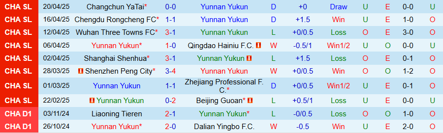 Nhận định, Soi kèo Yunnan Yukun vs Shanghai Port, 19h00 ngày 25/4: Thắng nhọc nhằn - Ảnh 2