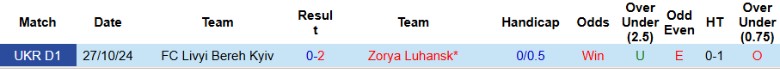 Nhận định, Soi kèo Zorya Luhansk vs Livyi Bereh Kyiv, 22h00 ngày 25/4: Điểm số quan trọng - Ảnh 1