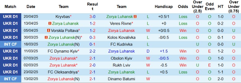 Nhận định, Soi kèo Zorya Luhansk vs Livyi Bereh Kyiv, 22h00 ngày 25/4: Điểm số quan trọng - Ảnh 2