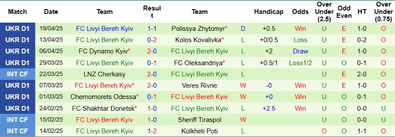 Nhận định, Soi kèo Zorya Luhansk vs Livyi Bereh Kyiv, 22h00 ngày 25/4: Điểm số quan trọng - Ảnh 3