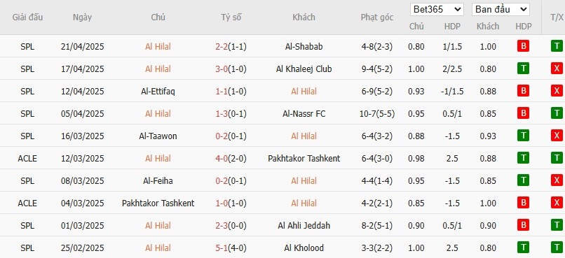 Soi kèo phạt góc Al Hilal vs Gwangju, 23h30 ngày 25/04 - Ảnh 2