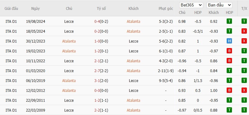 Soi kèo phạt góc Atalanta vs Lecce, 1h45 ngày 26/04 - Ảnh 1