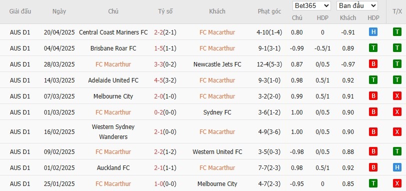 Soi kèo phạt góc Macarthur vs Melbourne Victory, 16h35 ngày 25/04 - Ảnh 2