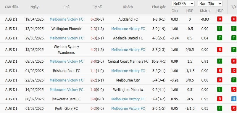 Soi kèo phạt góc Macarthur vs Melbourne Victory, 16h35 ngày 25/04 - Ảnh 3
