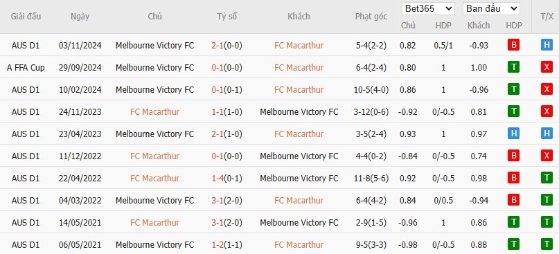 Soi kèo phạt góc Macarthur vs Melbourne Victory, 16h35 ngày 25/04 - Ảnh 5