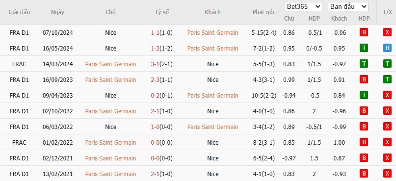 Soi kèo phạt góc Paris Saint-Germain vs Nice, 1h45 ngày 26/04 - Ảnh 6