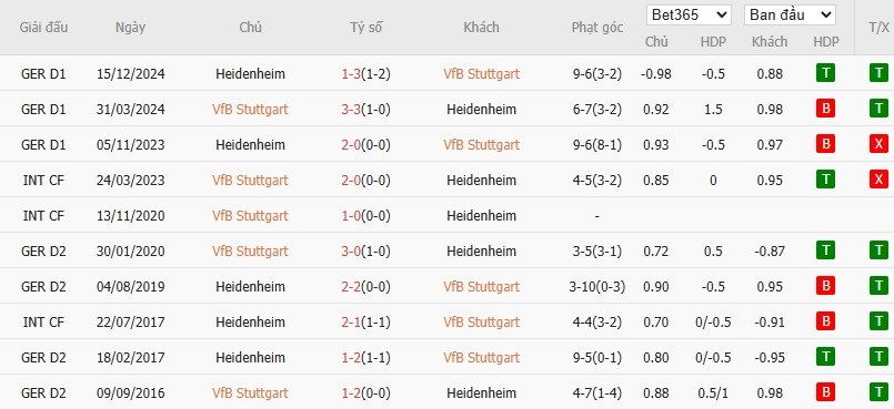 Soi kèo phạt góc Stuttgart vs Heidenheim, 1h30 ngày 26/04 - Ảnh 6