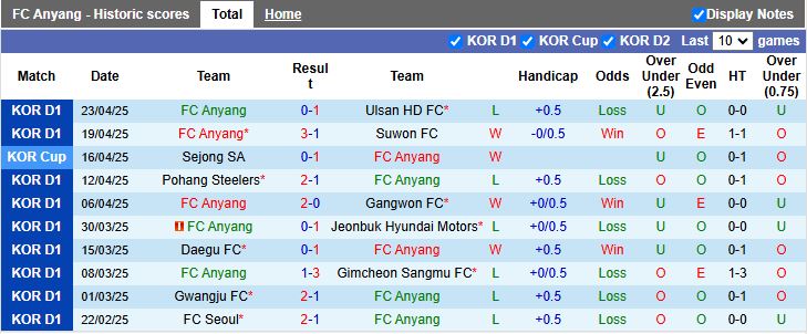 Nhận định, Soi kèo Anyang vs Jeju SK 14h30 ngày 26/4: Chiến thắng đầu tiên - Ảnh 2