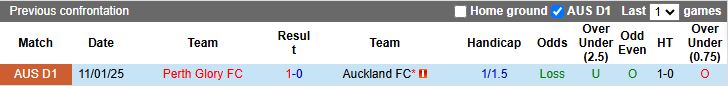 Nhận định, Soi kèo Auckland vs Perth Glory 12h00 ngày 27/4: Củng cố ngôi đầu - Ảnh 1