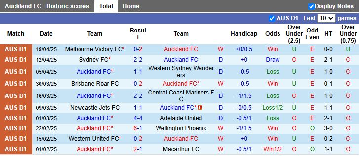 Nhận định, Soi kèo Auckland vs Perth Glory 12h00 ngày 27/4: Củng cố ngôi đầu - Ảnh 2