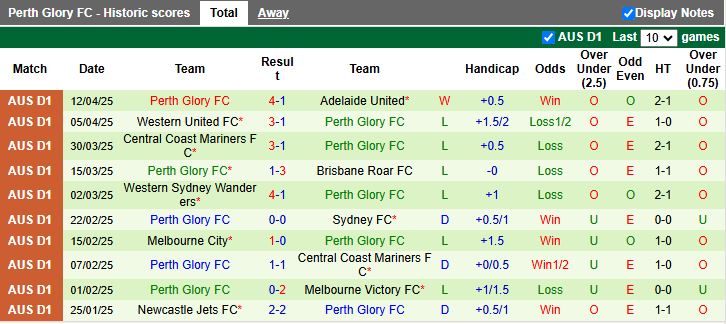 Nhận định, Soi kèo Auckland vs Perth Glory 12h00 ngày 27/4: Củng cố ngôi đầu - Ảnh 3