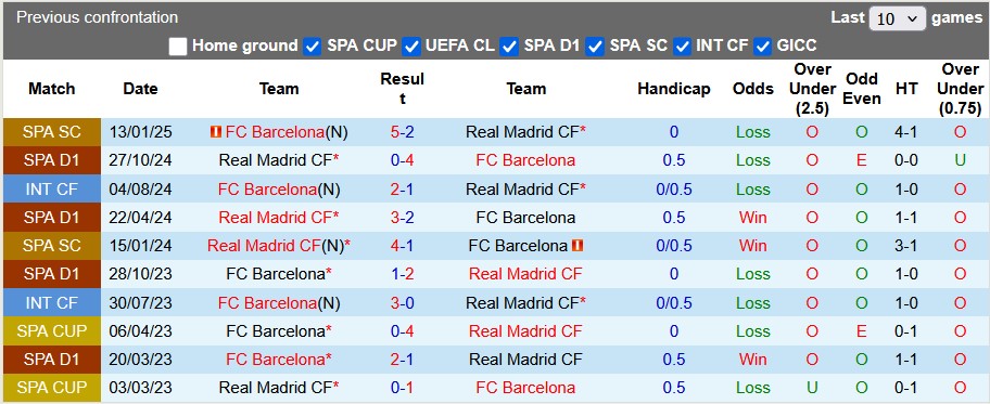 Nhận định, Soi kèo Barcelona vs Real Madrid 3h ngày 27/4: Kền kền gục ngã - Ảnh 3