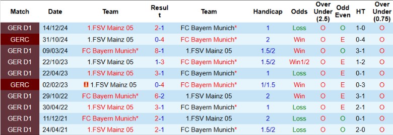 Nhận định, Soi kèo Bayern Munich vs Mainz 05, 20h30 ngày 26/4: Chạm tay vào đĩa bạc - Ảnh 1