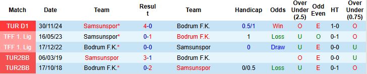 Nhận định, Soi kèo Bodrum vs Samsunspor 23h00 ngày 26/4: Khách có điểm - Ảnh 3