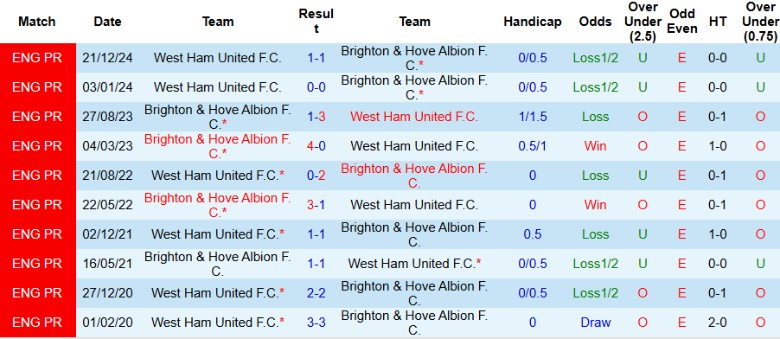 Nhận định, Soi kèo Brighton vs West Ham, 21h00 ngày 26/4: Cục diện an bài - Ảnh 1