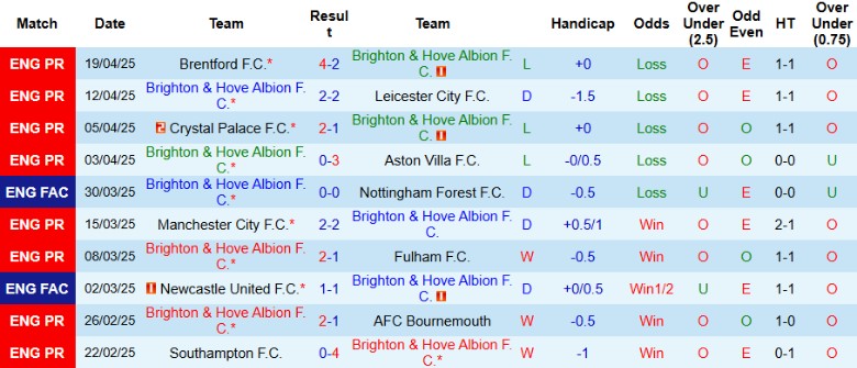 Nhận định, Soi kèo Brighton vs West Ham, 21h00 ngày 26/4: Cục diện an bài - Ảnh 2