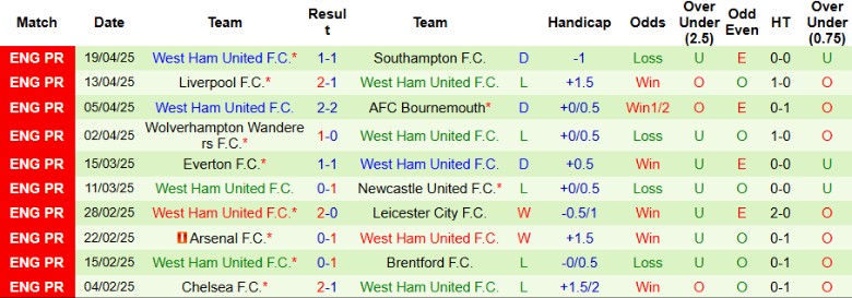 Nhận định, Soi kèo Brighton vs West Ham, 21h00 ngày 26/4: Cục diện an bài - Ảnh 3