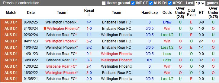 Nhận định, Soi kèo Brisbane Roar vs Wellington Phoenix 12h00 ngày 26/4: Kẻ khốn gặp người khó - Ảnh 1